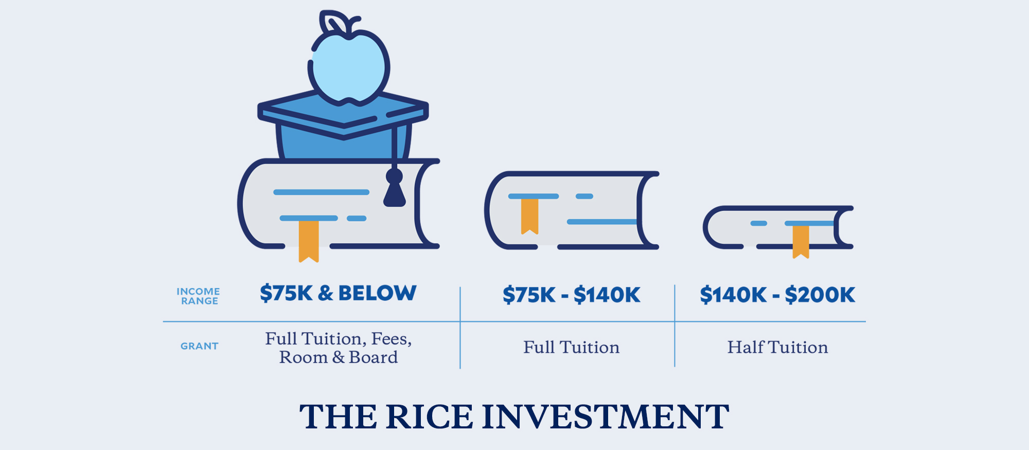 A graphic showing the income levels for the Rice Investment, as follows: $75k and below: Full Tuition, All Fees, Room & Board; $75k-$140k: Full Tuition; $140K-$200K: Half Tuition.